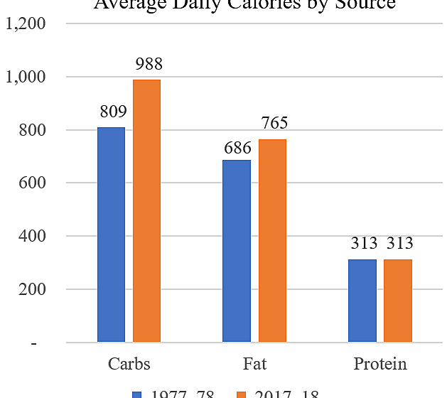  Nutrition: Major Government Fail?