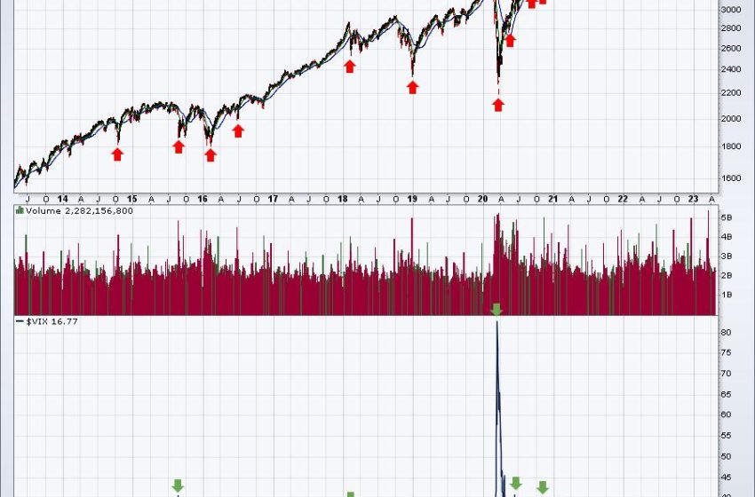  Is The Bear Market Over?  Watch The VIX