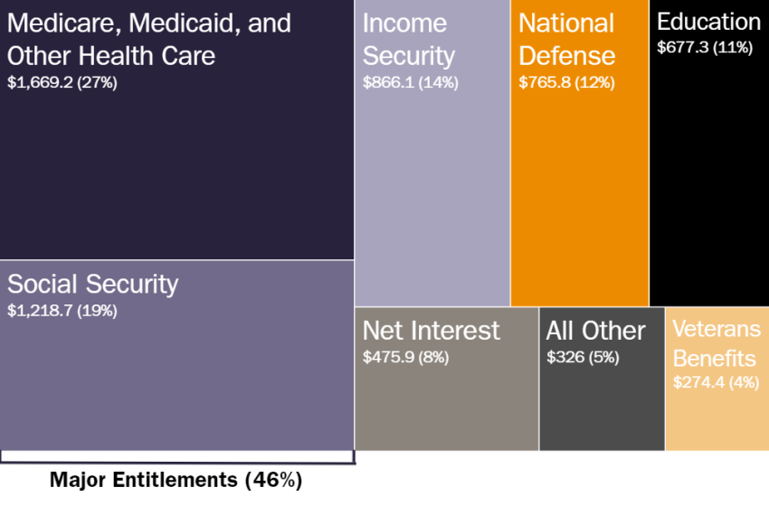  Where Did Your Tax Dollars Go? A Federal Budget Breakdown