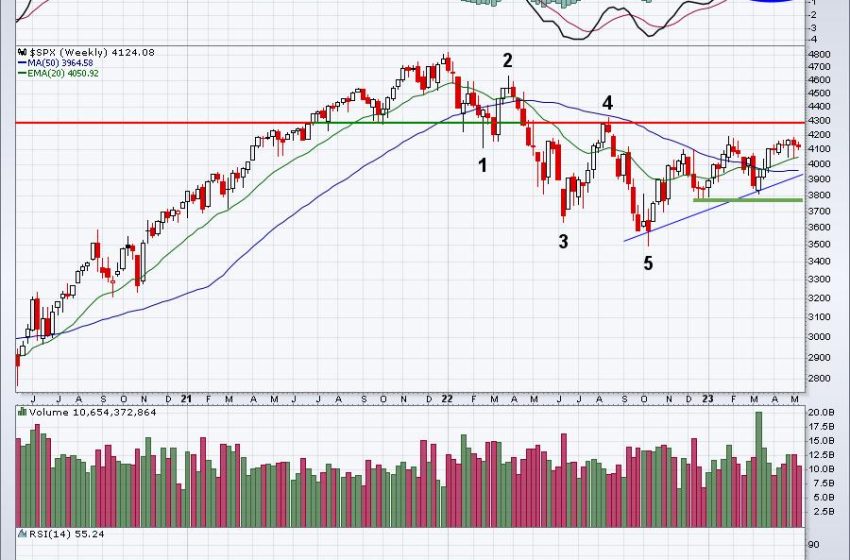  Where Are We?  Can We Say This Is A Bull Market?