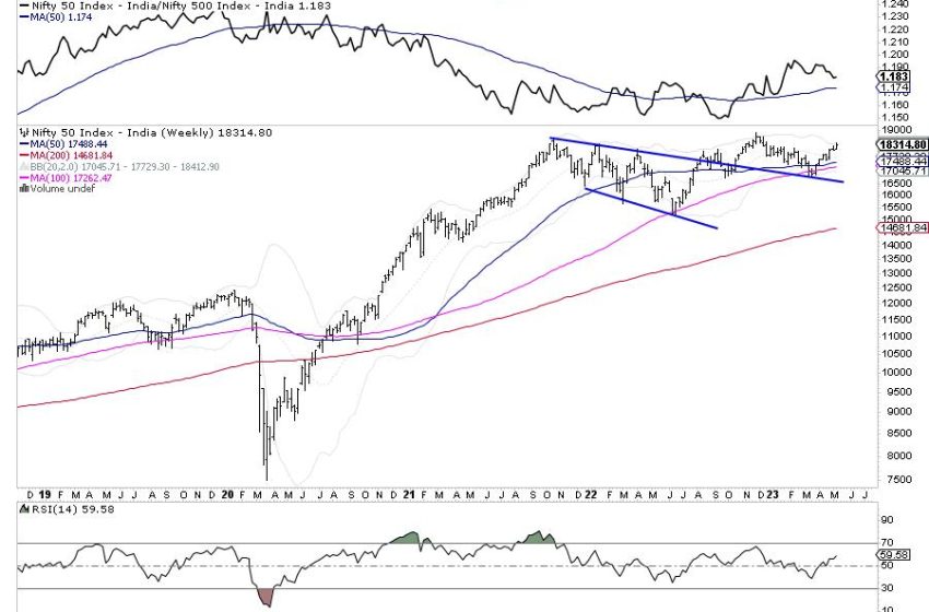  Week Ahead: NIFTY May See A Quiet Start; Only A Few Sectors Show Strength on RRG