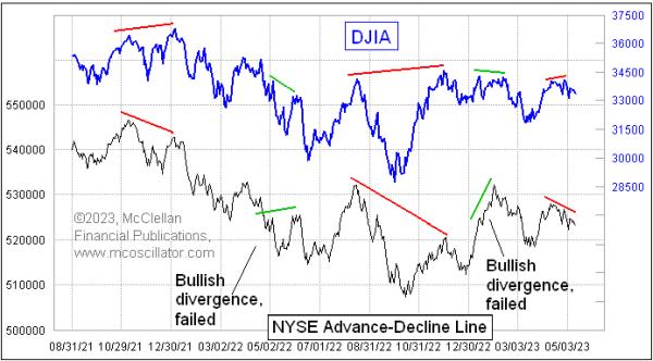  NYSE A-D Line Adds to the List of Divergences