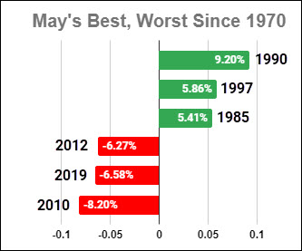  When to Buy in May