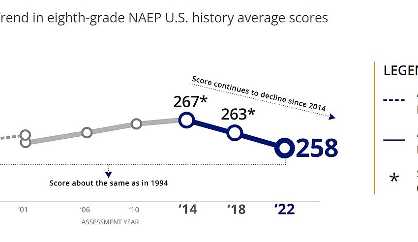  Why Lower Civics and U.S. History Scores? Maybe Just Less Emphasis on Testing