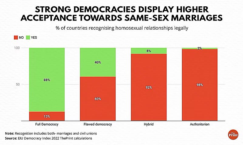  Democracies, Autocracies, and Same‐​Sex Unions