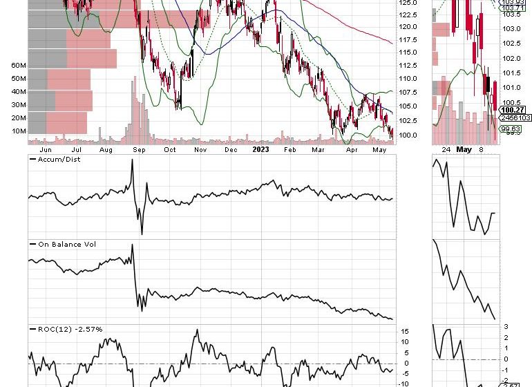  Rate-Sensitive and Big Tech Names Strengthen as Market Breadth Gets Clobbered