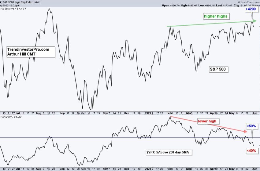  Pesky Breadth Divergence Persists