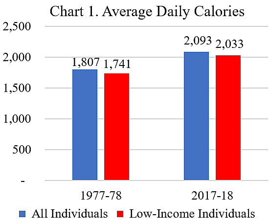  SNAP and Obesity