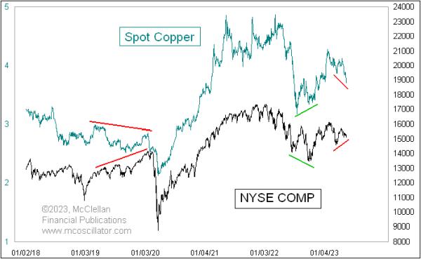  Copper Shows Bearish Message For Stocks