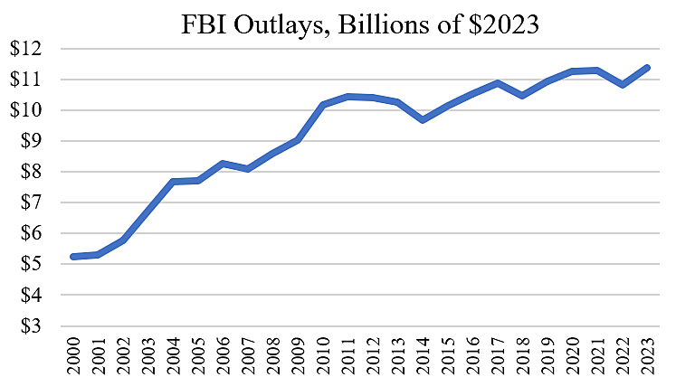  FBI Budget