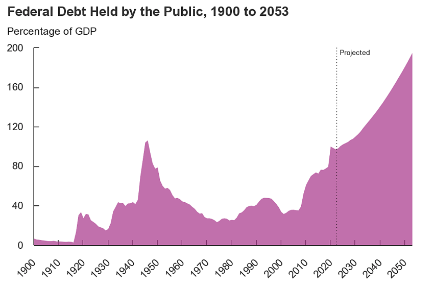  Debt, Spending, and Inflation Projected to Increase in CBO Update