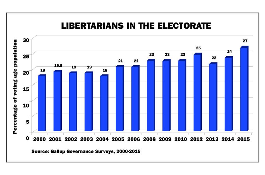  The Continuing Effort to Deny that Libertarian‐​ish Voters Exist