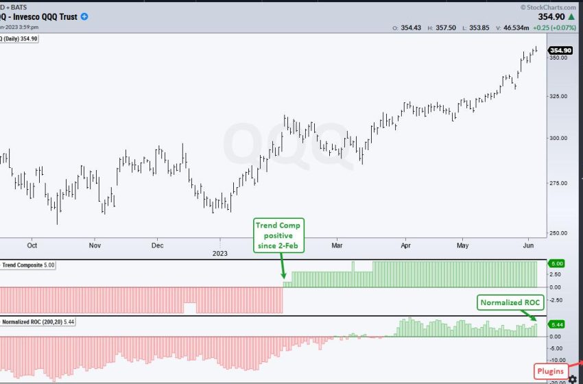  QQQ Breaks Away from DIA