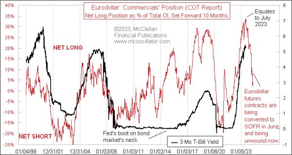  Farewell to the Eurodollar