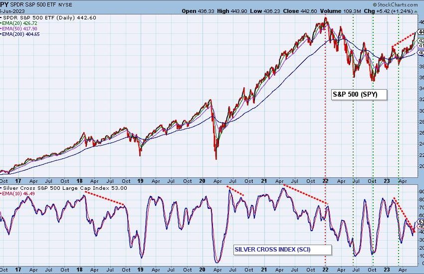  Major Indexes Have Reached Bull Market Perticipation Levels