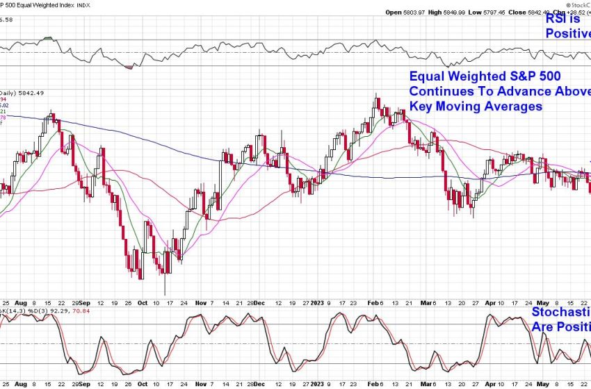 These Areas Are Pushing The Equal Weighted S&P 500 Higher