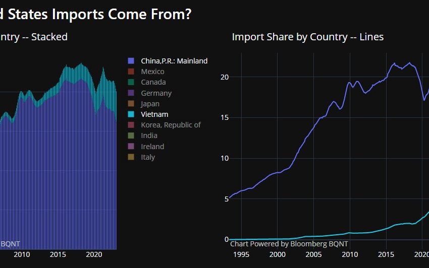  Vietnam and the U.S. Widening Trade Deficit