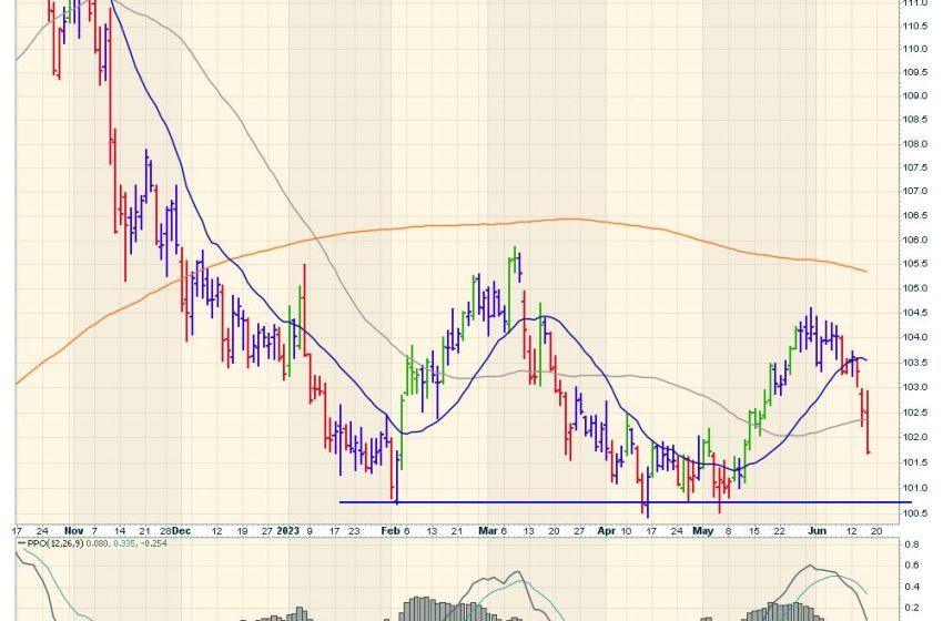  US Dollar Rolls Down