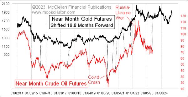  Gold’s Model Calls for Crude Oil Bottom