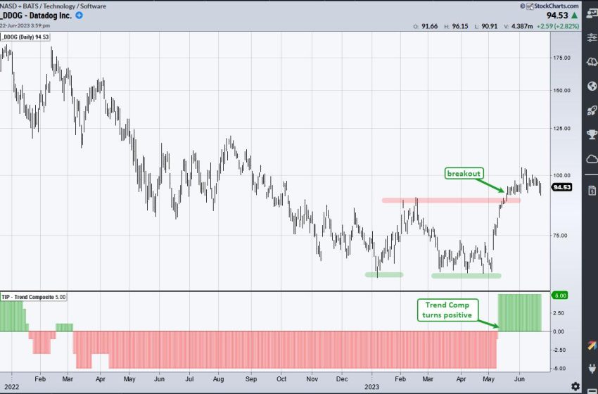  Chart and Trend Signals Align for Datadog