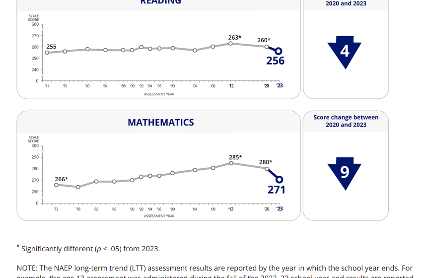  There Are Limits to What Testing Tells Us, But The Latest Scores Are Troubling