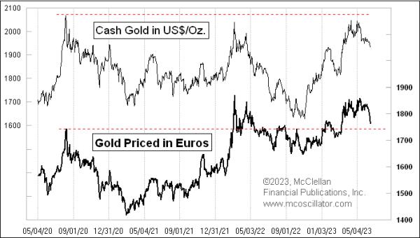  Gold Chart Looks a Lot Different In Other Currencies