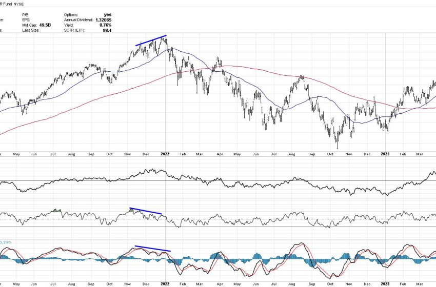  Three Charts Show Bear Case for Technology