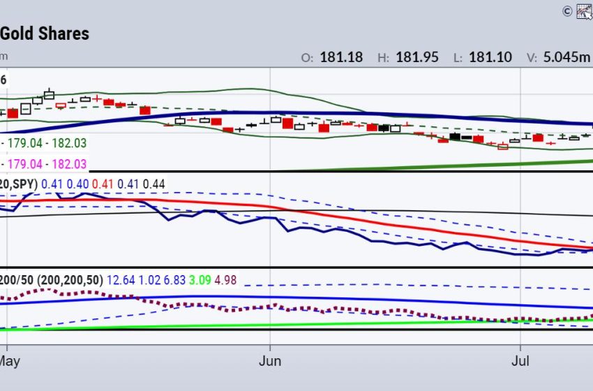  CPI, Bonds, Inflation, Indices and Gold