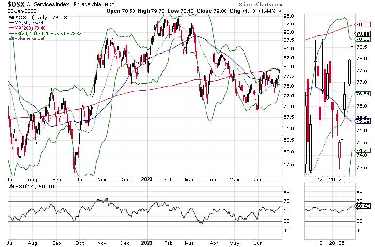  Bullish Tidings: Breadth Rallies, Oil Service Makes its Move, Bonds Survive Yield Scare