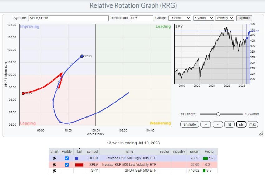  Low Vol To High Beta Stock Rotation Is Surging