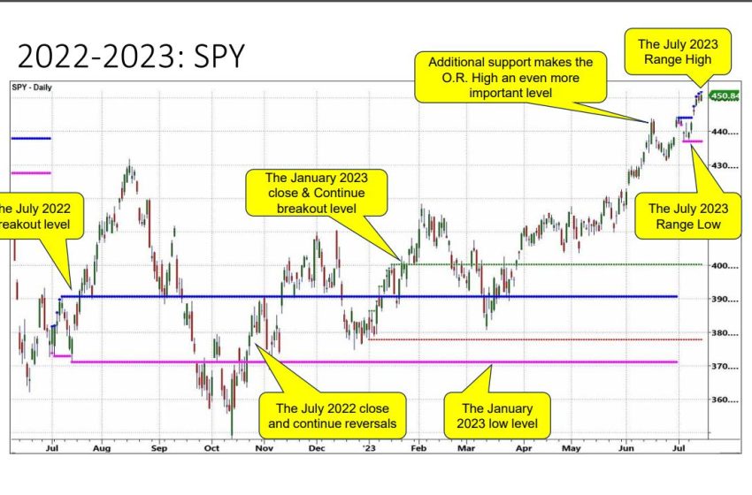  The July 6-Month Calendar Range — SPY, QQQ, IWM, TLT