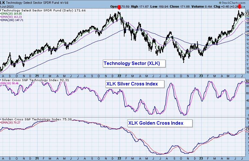  Technology Long-Term Double-Top?