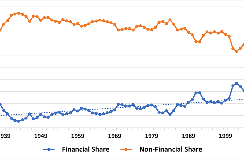  American Compass Dystopia: Finance’s “Disproportionate Share” Of Profits