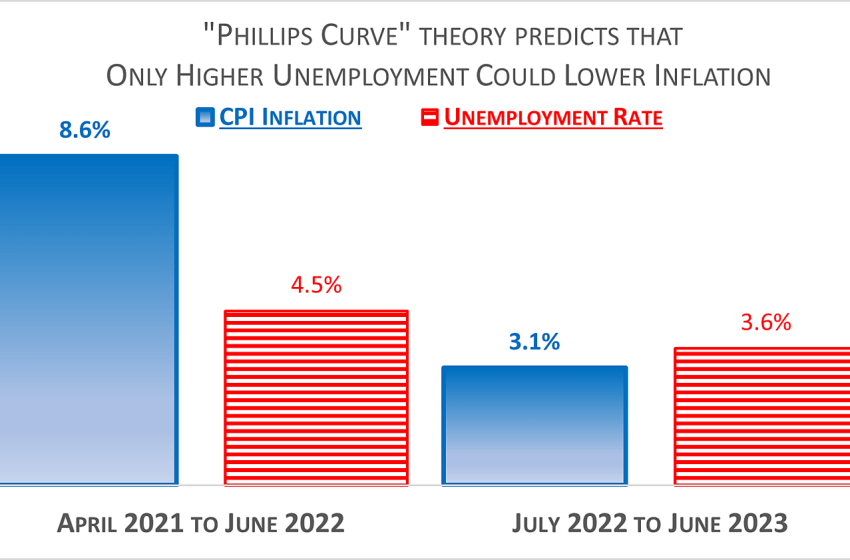  Wasn’t Lower Inflation Supposed to Be Impossible without Higher Unemployment?