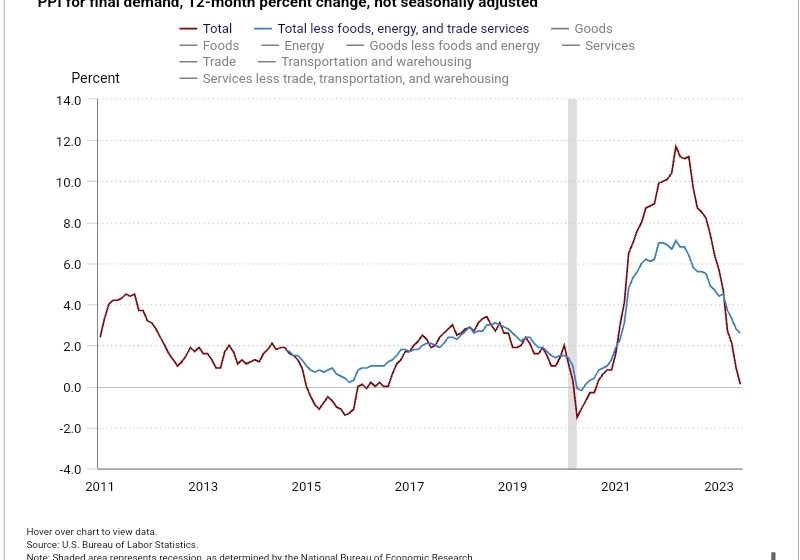  Is Inflation Permanently “Dissed”?