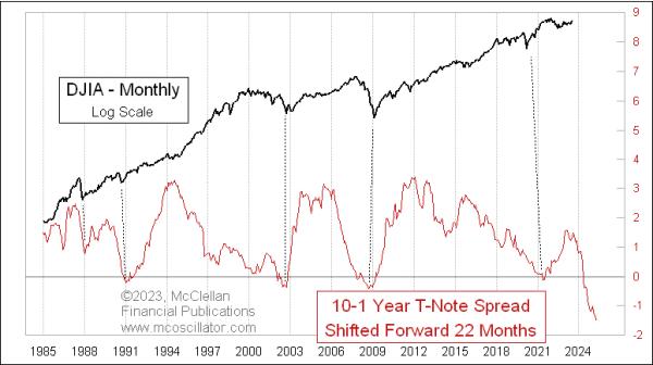  Further Inversion of Yield Curve Pushes Out End Date for Bear Market