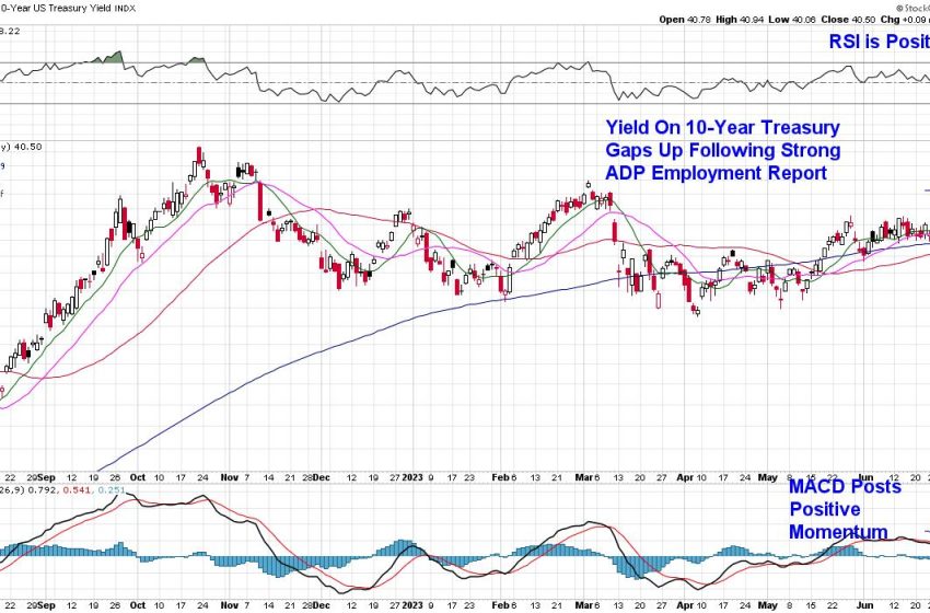  Interest Rates Are on The Rise–And That’s Bad News for the Nasdaq