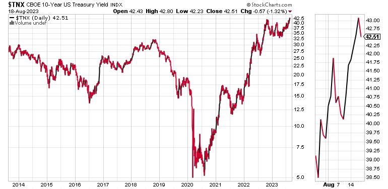  Bonds Toy with Secular Bear Market — Was That the Top in Housing Stocks? Maybe Yes, Maybe No.