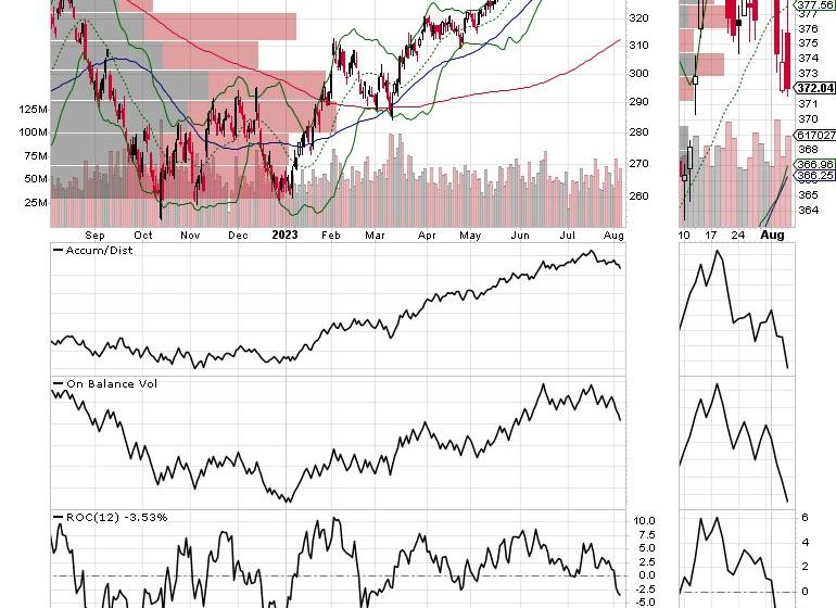  Distribution Alert: QQQ Looks Top-Heavy as Energy Stocks Gush Higher