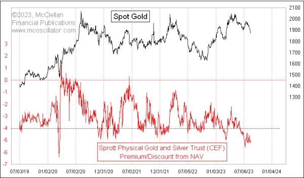  CEF Share Price Discount is a Sentiment Tool For Gold