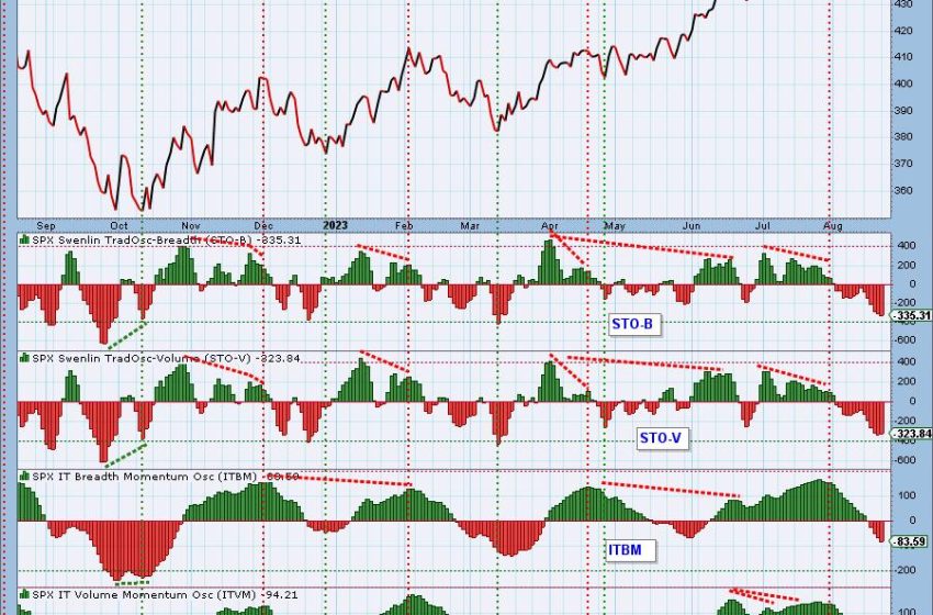  Swenlin Trading Oscillators Trying To Turn Up