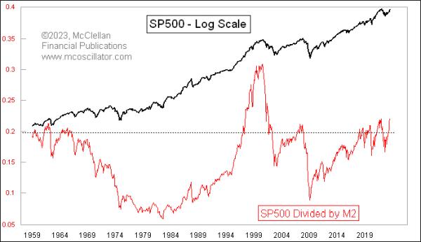  M2 Continues to Fall, Making Stocks Overvalued