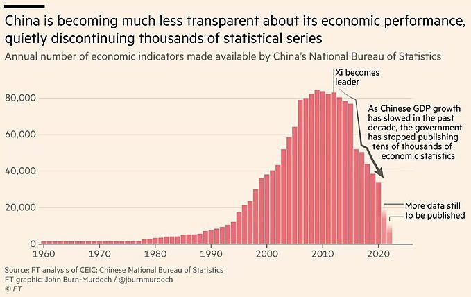  Dwindling Chinese Economic Information Is Par for the Authoritarian Course