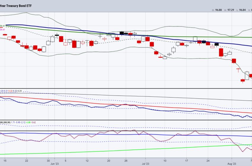  What’s Up or Down with Long Bonds (TLT)?