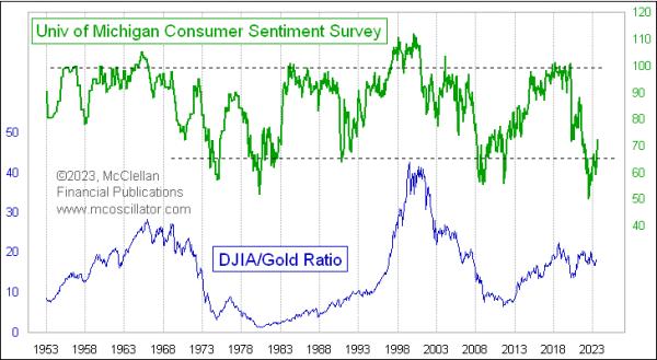  DJIA/Gold Ratio vs. Consumer Sentiment