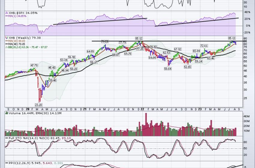  A Red Bar on the Homebuilders ETF