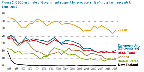  New Zealand’s Free Market Farming