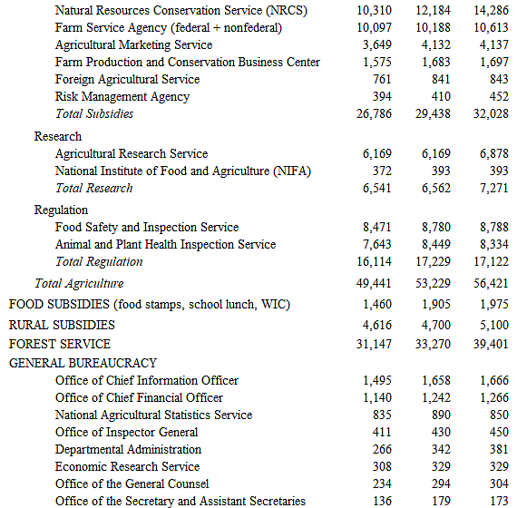  Department of Agriculture Bureaucracy