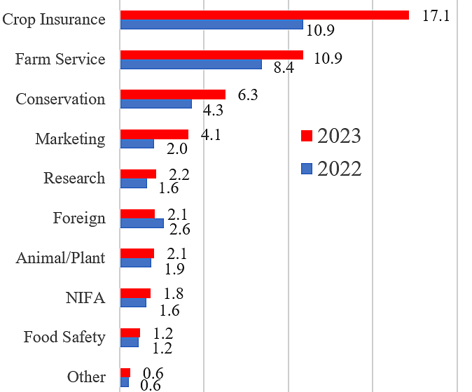  Cutting Farm Subsidies