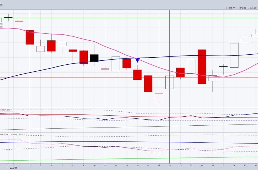  When Calendar Ranges, Leadership, Momentum and Price Align